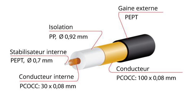 Composition du câble MOGAMI W2803